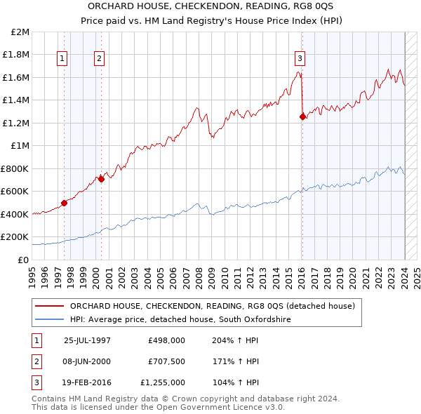 ORCHARD HOUSE, CHECKENDON, READING, RG8 0QS: Price paid vs HM Land Registry's House Price Index