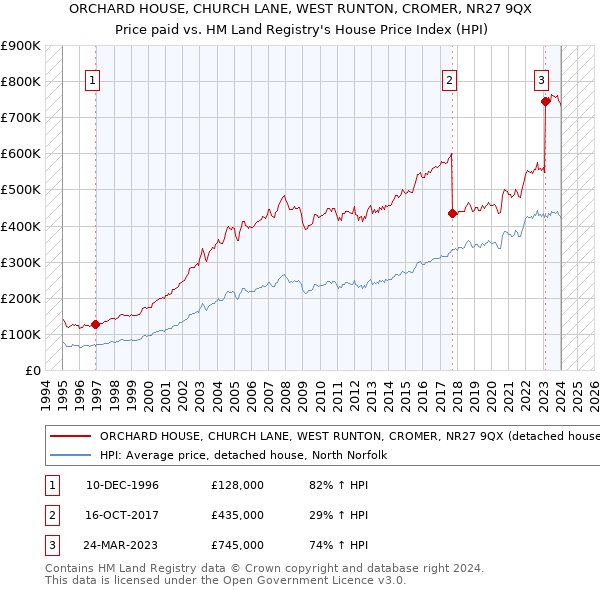 ORCHARD HOUSE, CHURCH LANE, WEST RUNTON, CROMER, NR27 9QX: Price paid vs HM Land Registry's House Price Index