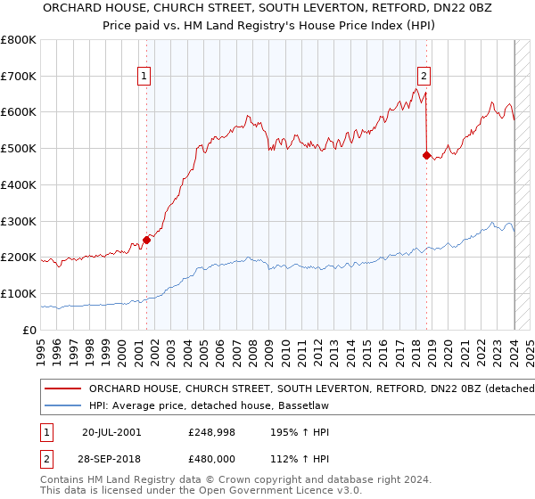 ORCHARD HOUSE, CHURCH STREET, SOUTH LEVERTON, RETFORD, DN22 0BZ: Price paid vs HM Land Registry's House Price Index