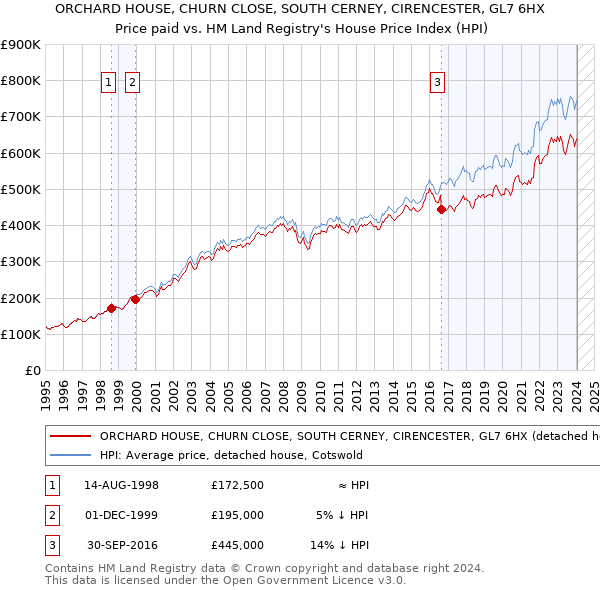 ORCHARD HOUSE, CHURN CLOSE, SOUTH CERNEY, CIRENCESTER, GL7 6HX: Price paid vs HM Land Registry's House Price Index