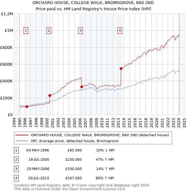 ORCHARD HOUSE, COLLEGE WALK, BROMSGROVE, B60 2ND: Price paid vs HM Land Registry's House Price Index