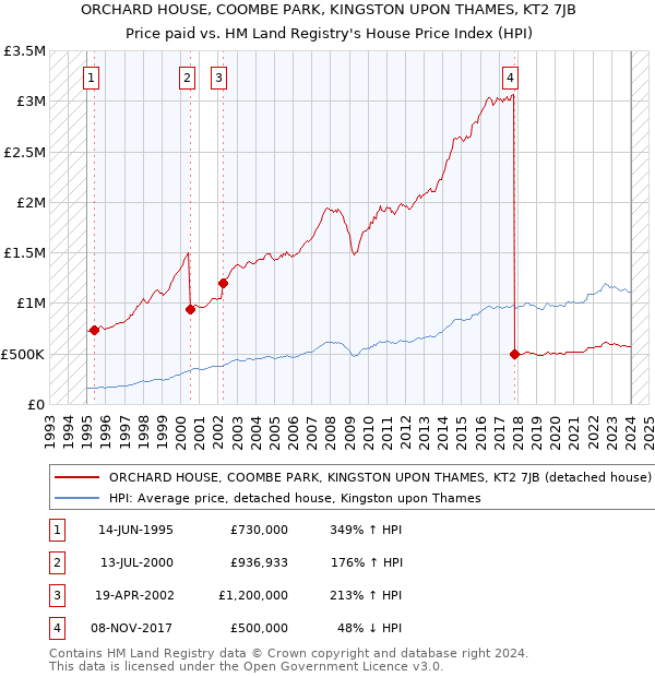 ORCHARD HOUSE, COOMBE PARK, KINGSTON UPON THAMES, KT2 7JB: Price paid vs HM Land Registry's House Price Index