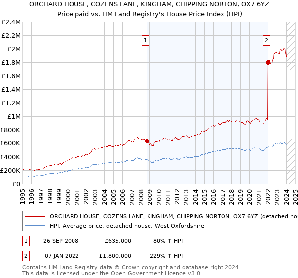 ORCHARD HOUSE, COZENS LANE, KINGHAM, CHIPPING NORTON, OX7 6YZ: Price paid vs HM Land Registry's House Price Index