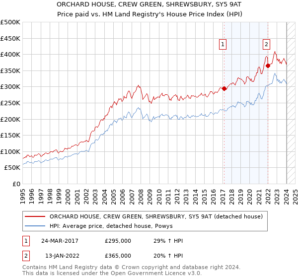 ORCHARD HOUSE, CREW GREEN, SHREWSBURY, SY5 9AT: Price paid vs HM Land Registry's House Price Index