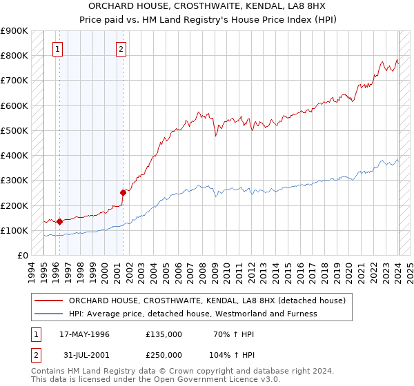 ORCHARD HOUSE, CROSTHWAITE, KENDAL, LA8 8HX: Price paid vs HM Land Registry's House Price Index