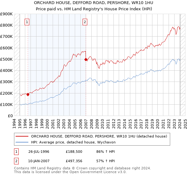 ORCHARD HOUSE, DEFFORD ROAD, PERSHORE, WR10 1HU: Price paid vs HM Land Registry's House Price Index