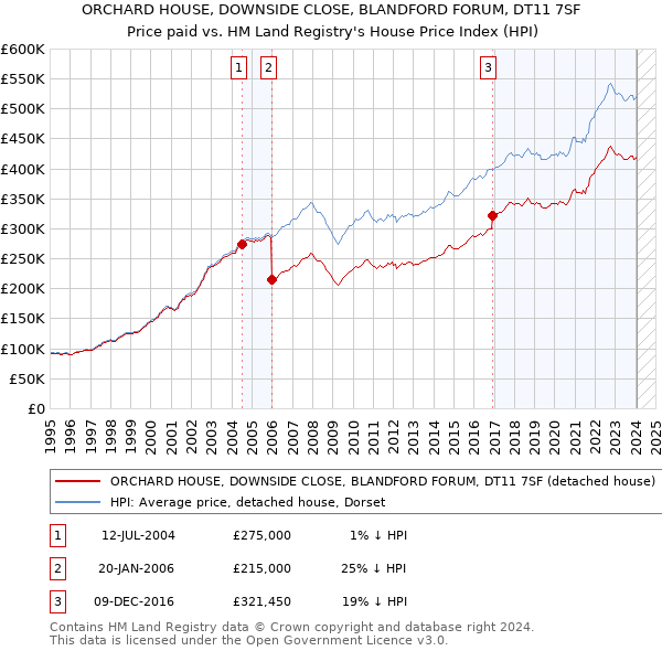 ORCHARD HOUSE, DOWNSIDE CLOSE, BLANDFORD FORUM, DT11 7SF: Price paid vs HM Land Registry's House Price Index