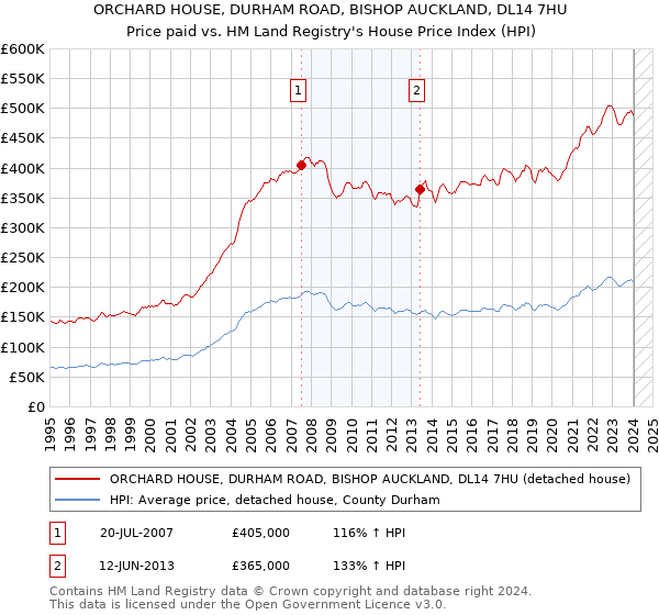 ORCHARD HOUSE, DURHAM ROAD, BISHOP AUCKLAND, DL14 7HU: Price paid vs HM Land Registry's House Price Index
