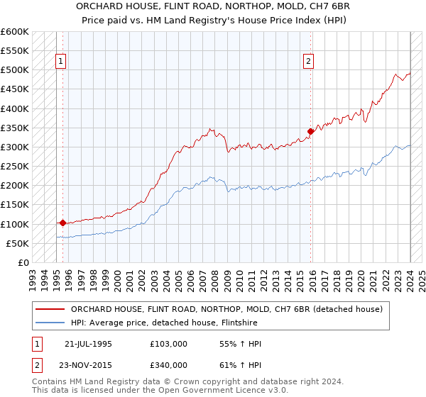ORCHARD HOUSE, FLINT ROAD, NORTHOP, MOLD, CH7 6BR: Price paid vs HM Land Registry's House Price Index