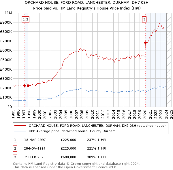 ORCHARD HOUSE, FORD ROAD, LANCHESTER, DURHAM, DH7 0SH: Price paid vs HM Land Registry's House Price Index
