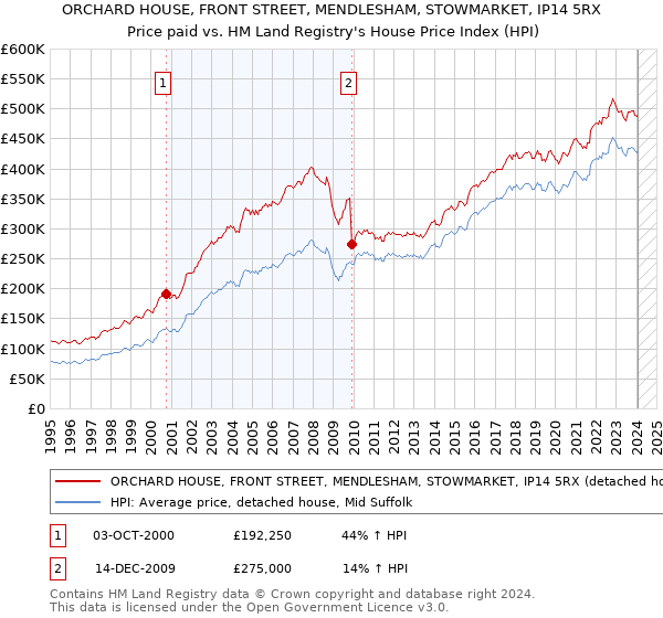 ORCHARD HOUSE, FRONT STREET, MENDLESHAM, STOWMARKET, IP14 5RX: Price paid vs HM Land Registry's House Price Index