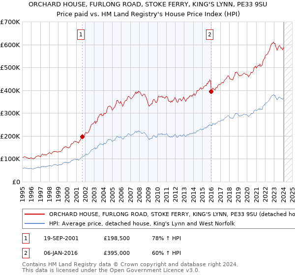 ORCHARD HOUSE, FURLONG ROAD, STOKE FERRY, KING'S LYNN, PE33 9SU: Price paid vs HM Land Registry's House Price Index