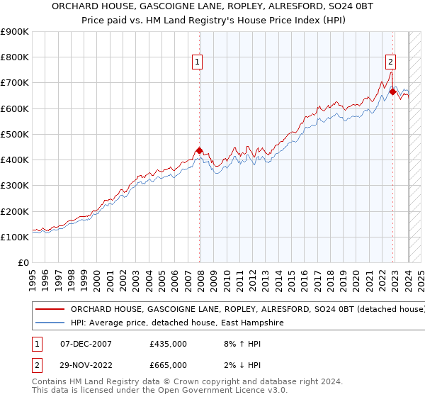 ORCHARD HOUSE, GASCOIGNE LANE, ROPLEY, ALRESFORD, SO24 0BT: Price paid vs HM Land Registry's House Price Index