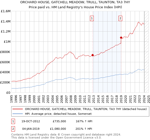 ORCHARD HOUSE, GATCHELL MEADOW, TRULL, TAUNTON, TA3 7HY: Price paid vs HM Land Registry's House Price Index