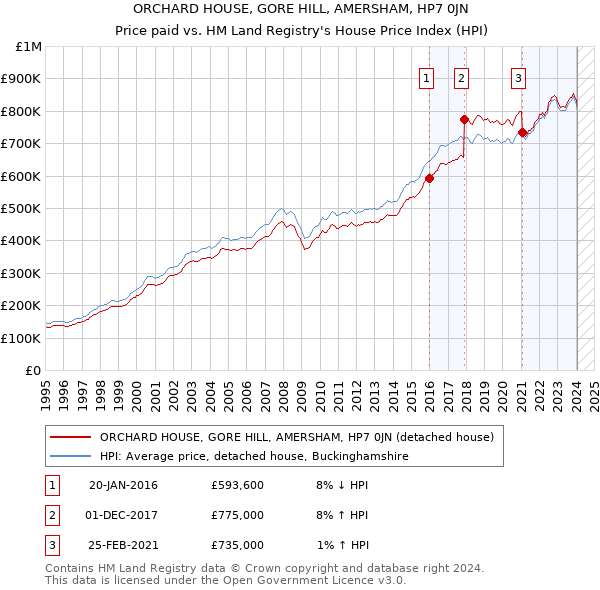 ORCHARD HOUSE, GORE HILL, AMERSHAM, HP7 0JN: Price paid vs HM Land Registry's House Price Index