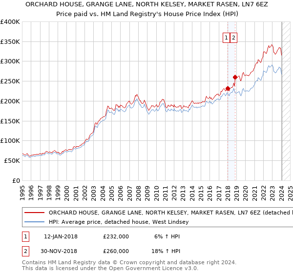 ORCHARD HOUSE, GRANGE LANE, NORTH KELSEY, MARKET RASEN, LN7 6EZ: Price paid vs HM Land Registry's House Price Index