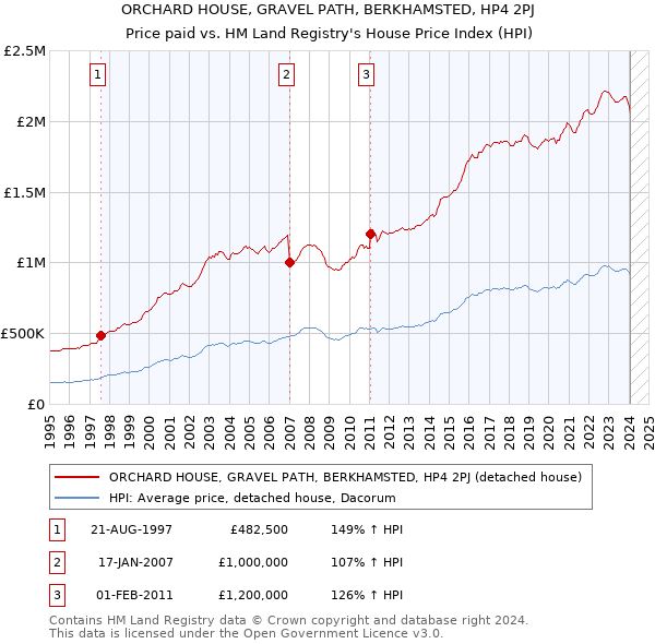 ORCHARD HOUSE, GRAVEL PATH, BERKHAMSTED, HP4 2PJ: Price paid vs HM Land Registry's House Price Index