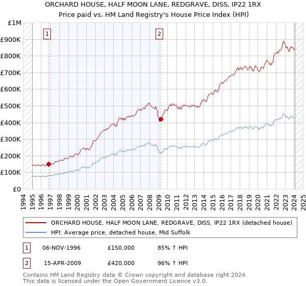 ORCHARD HOUSE, HALF MOON LANE, REDGRAVE, DISS, IP22 1RX: Price paid vs HM Land Registry's House Price Index