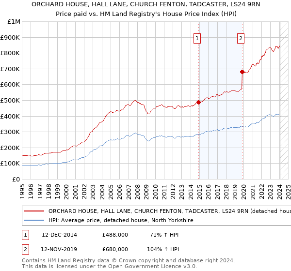 ORCHARD HOUSE, HALL LANE, CHURCH FENTON, TADCASTER, LS24 9RN: Price paid vs HM Land Registry's House Price Index