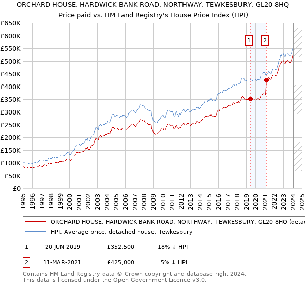 ORCHARD HOUSE, HARDWICK BANK ROAD, NORTHWAY, TEWKESBURY, GL20 8HQ: Price paid vs HM Land Registry's House Price Index