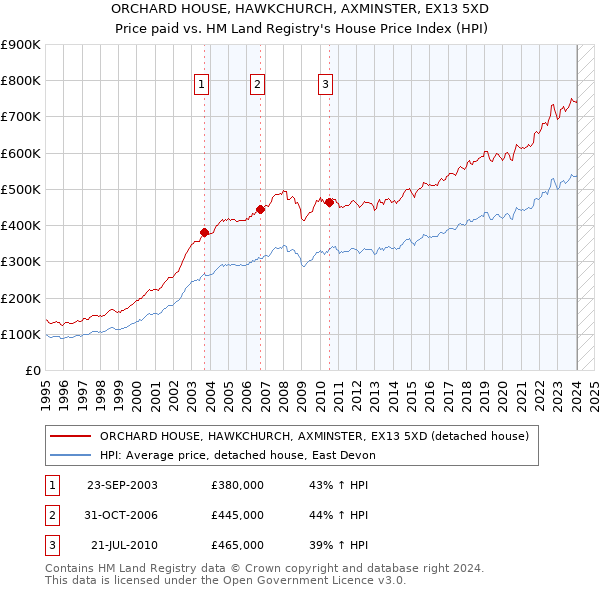ORCHARD HOUSE, HAWKCHURCH, AXMINSTER, EX13 5XD: Price paid vs HM Land Registry's House Price Index