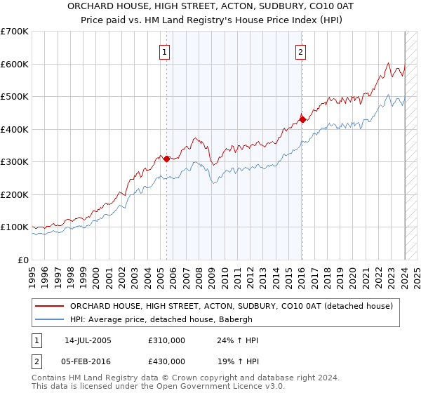 ORCHARD HOUSE, HIGH STREET, ACTON, SUDBURY, CO10 0AT: Price paid vs HM Land Registry's House Price Index