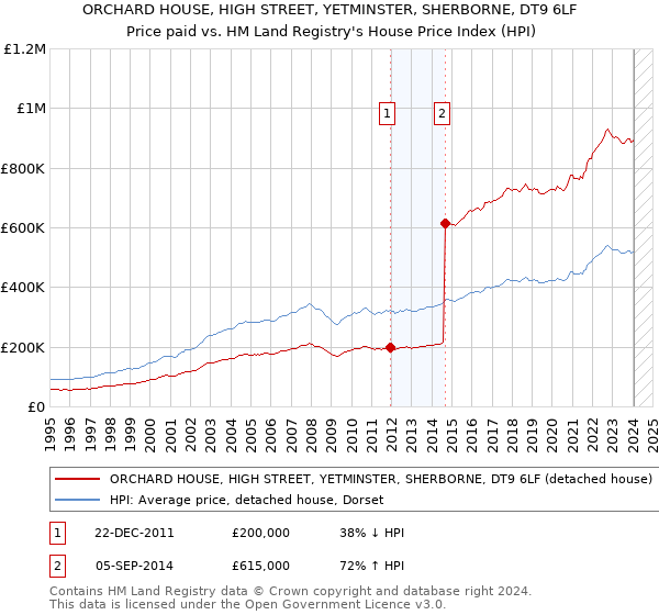 ORCHARD HOUSE, HIGH STREET, YETMINSTER, SHERBORNE, DT9 6LF: Price paid vs HM Land Registry's House Price Index