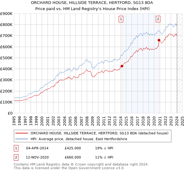 ORCHARD HOUSE, HILLSIDE TERRACE, HERTFORD, SG13 8DA: Price paid vs HM Land Registry's House Price Index