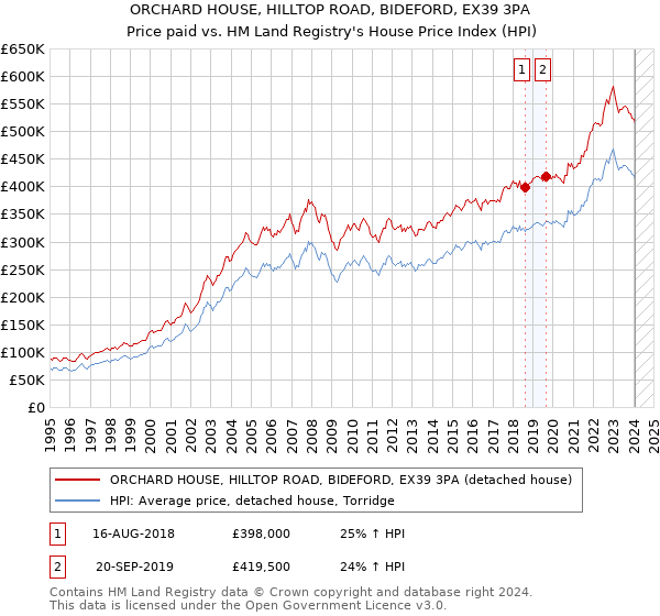 ORCHARD HOUSE, HILLTOP ROAD, BIDEFORD, EX39 3PA: Price paid vs HM Land Registry's House Price Index