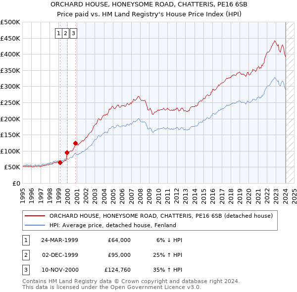 ORCHARD HOUSE, HONEYSOME ROAD, CHATTERIS, PE16 6SB: Price paid vs HM Land Registry's House Price Index