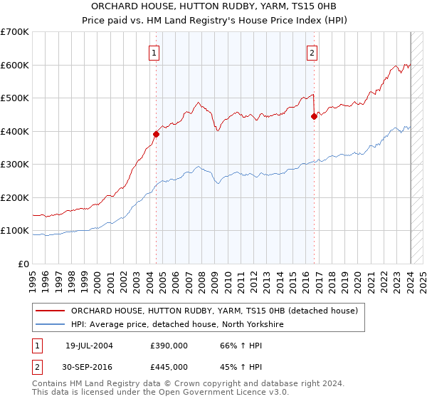 ORCHARD HOUSE, HUTTON RUDBY, YARM, TS15 0HB: Price paid vs HM Land Registry's House Price Index
