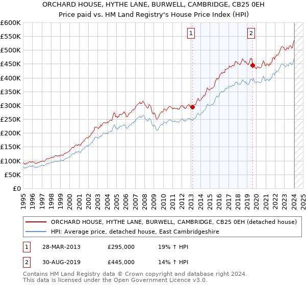 ORCHARD HOUSE, HYTHE LANE, BURWELL, CAMBRIDGE, CB25 0EH: Price paid vs HM Land Registry's House Price Index
