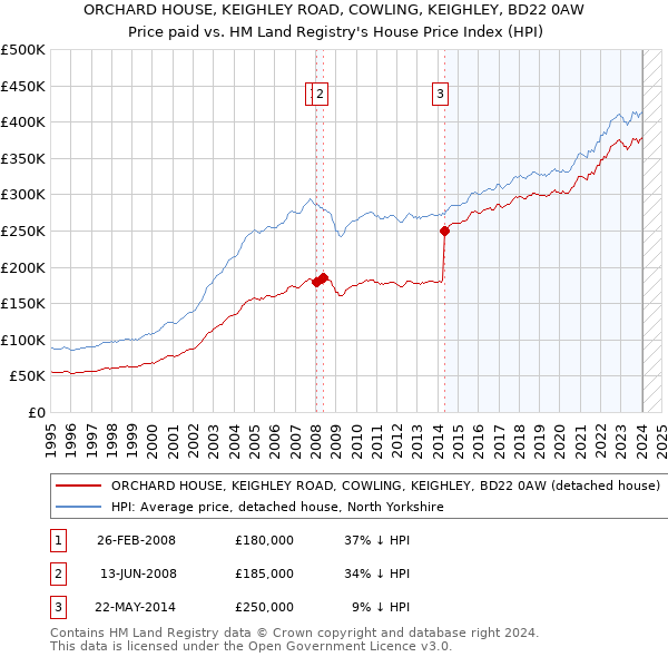 ORCHARD HOUSE, KEIGHLEY ROAD, COWLING, KEIGHLEY, BD22 0AW: Price paid vs HM Land Registry's House Price Index