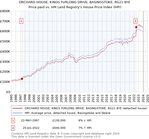 ORCHARD HOUSE, KINGS FURLONG DRIVE, BASINGSTOKE, RG21 8YE: Price paid vs HM Land Registry's House Price Index