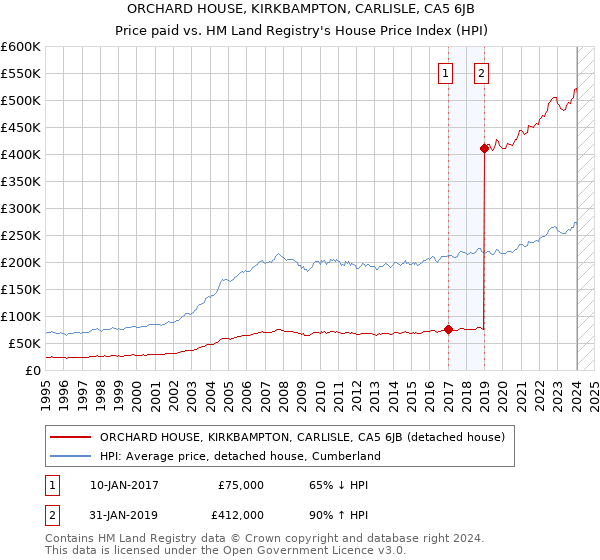 ORCHARD HOUSE, KIRKBAMPTON, CARLISLE, CA5 6JB: Price paid vs HM Land Registry's House Price Index