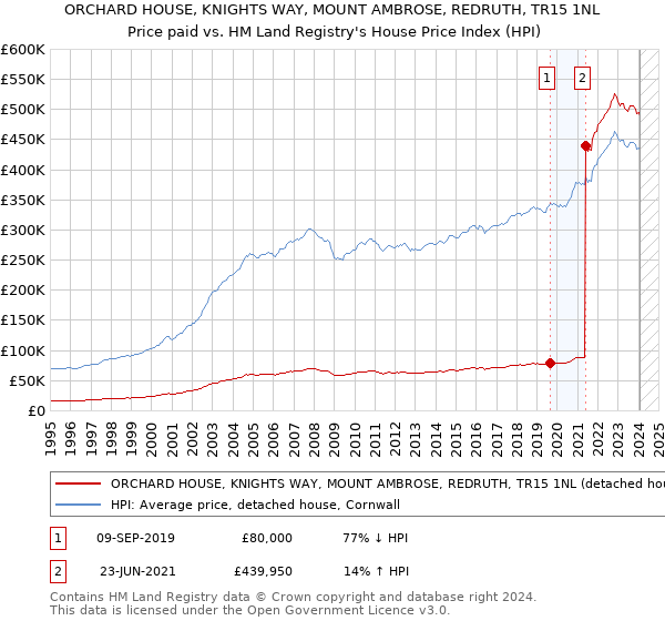 ORCHARD HOUSE, KNIGHTS WAY, MOUNT AMBROSE, REDRUTH, TR15 1NL: Price paid vs HM Land Registry's House Price Index