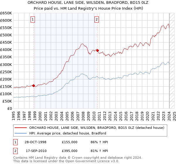 ORCHARD HOUSE, LANE SIDE, WILSDEN, BRADFORD, BD15 0LZ: Price paid vs HM Land Registry's House Price Index