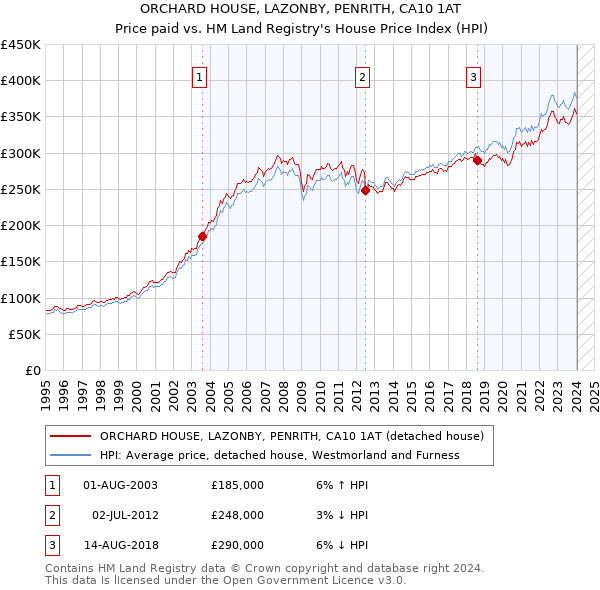 ORCHARD HOUSE, LAZONBY, PENRITH, CA10 1AT: Price paid vs HM Land Registry's House Price Index