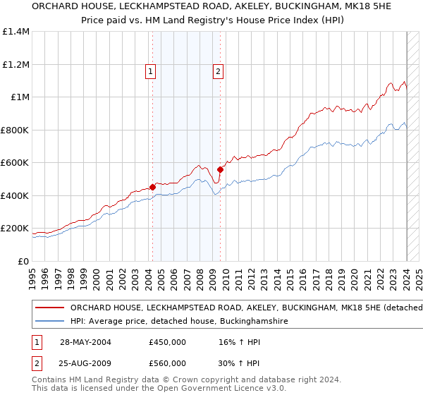ORCHARD HOUSE, LECKHAMPSTEAD ROAD, AKELEY, BUCKINGHAM, MK18 5HE: Price paid vs HM Land Registry's House Price Index