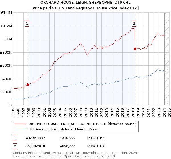 ORCHARD HOUSE, LEIGH, SHERBORNE, DT9 6HL: Price paid vs HM Land Registry's House Price Index
