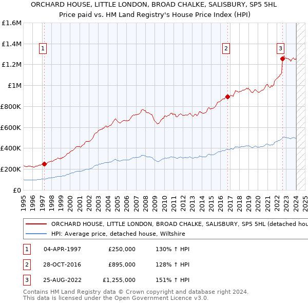 ORCHARD HOUSE, LITTLE LONDON, BROAD CHALKE, SALISBURY, SP5 5HL: Price paid vs HM Land Registry's House Price Index