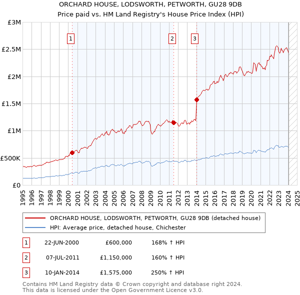 ORCHARD HOUSE, LODSWORTH, PETWORTH, GU28 9DB: Price paid vs HM Land Registry's House Price Index
