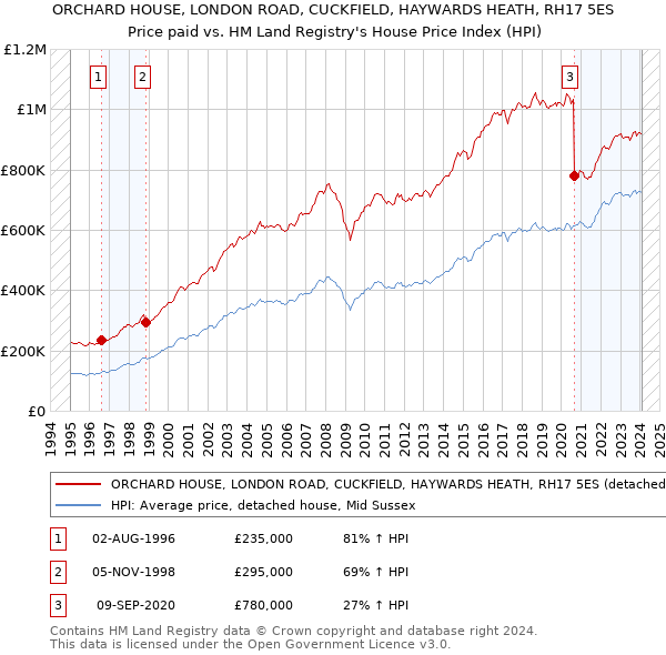 ORCHARD HOUSE, LONDON ROAD, CUCKFIELD, HAYWARDS HEATH, RH17 5ES: Price paid vs HM Land Registry's House Price Index