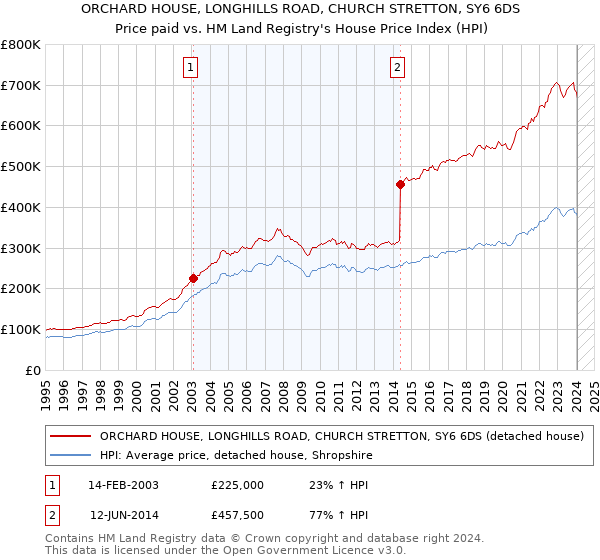 ORCHARD HOUSE, LONGHILLS ROAD, CHURCH STRETTON, SY6 6DS: Price paid vs HM Land Registry's House Price Index
