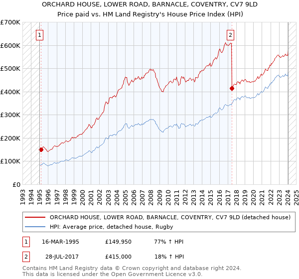 ORCHARD HOUSE, LOWER ROAD, BARNACLE, COVENTRY, CV7 9LD: Price paid vs HM Land Registry's House Price Index