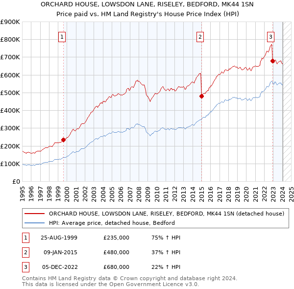 ORCHARD HOUSE, LOWSDON LANE, RISELEY, BEDFORD, MK44 1SN: Price paid vs HM Land Registry's House Price Index