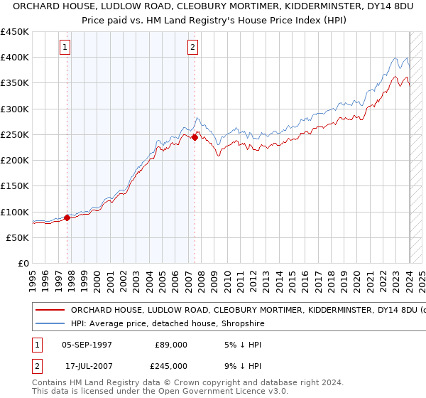 ORCHARD HOUSE, LUDLOW ROAD, CLEOBURY MORTIMER, KIDDERMINSTER, DY14 8DU: Price paid vs HM Land Registry's House Price Index