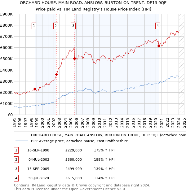ORCHARD HOUSE, MAIN ROAD, ANSLOW, BURTON-ON-TRENT, DE13 9QE: Price paid vs HM Land Registry's House Price Index