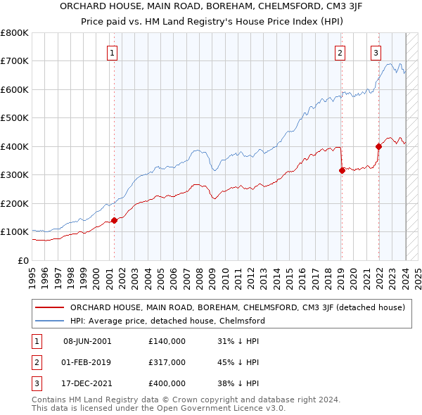 ORCHARD HOUSE, MAIN ROAD, BOREHAM, CHELMSFORD, CM3 3JF: Price paid vs HM Land Registry's House Price Index