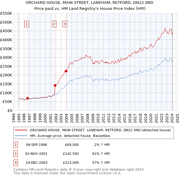 ORCHARD HOUSE, MAIN STREET, LANEHAM, RETFORD, DN22 0ND: Price paid vs HM Land Registry's House Price Index